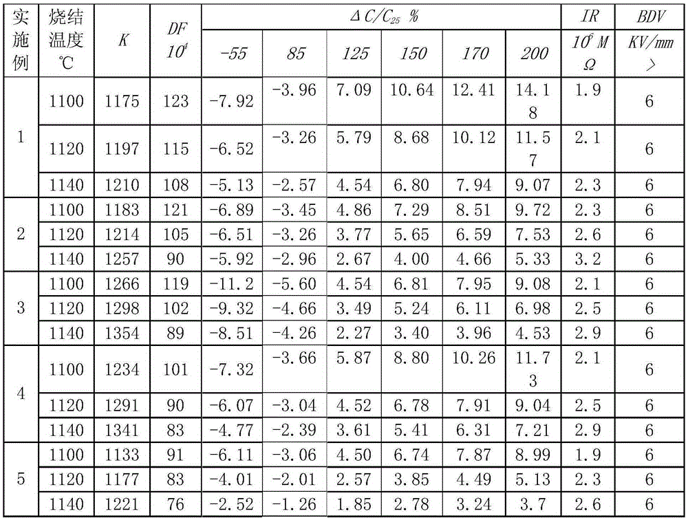 Dielectric material with positive linear capacitance temperature change rate, and preparation method thereof