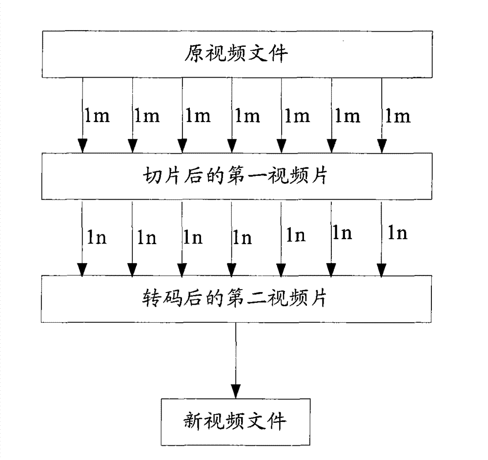 Method and system for parallel trans-coding of video slicing