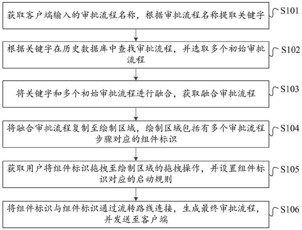 Method, system and device for creating approval process through visual dragging and storage medium