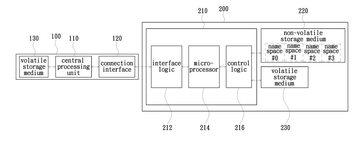 Method for creating multi-namespace and method for accessing data therein