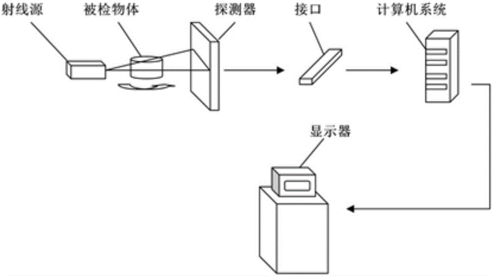 Core X-ray scanning testing experimental method