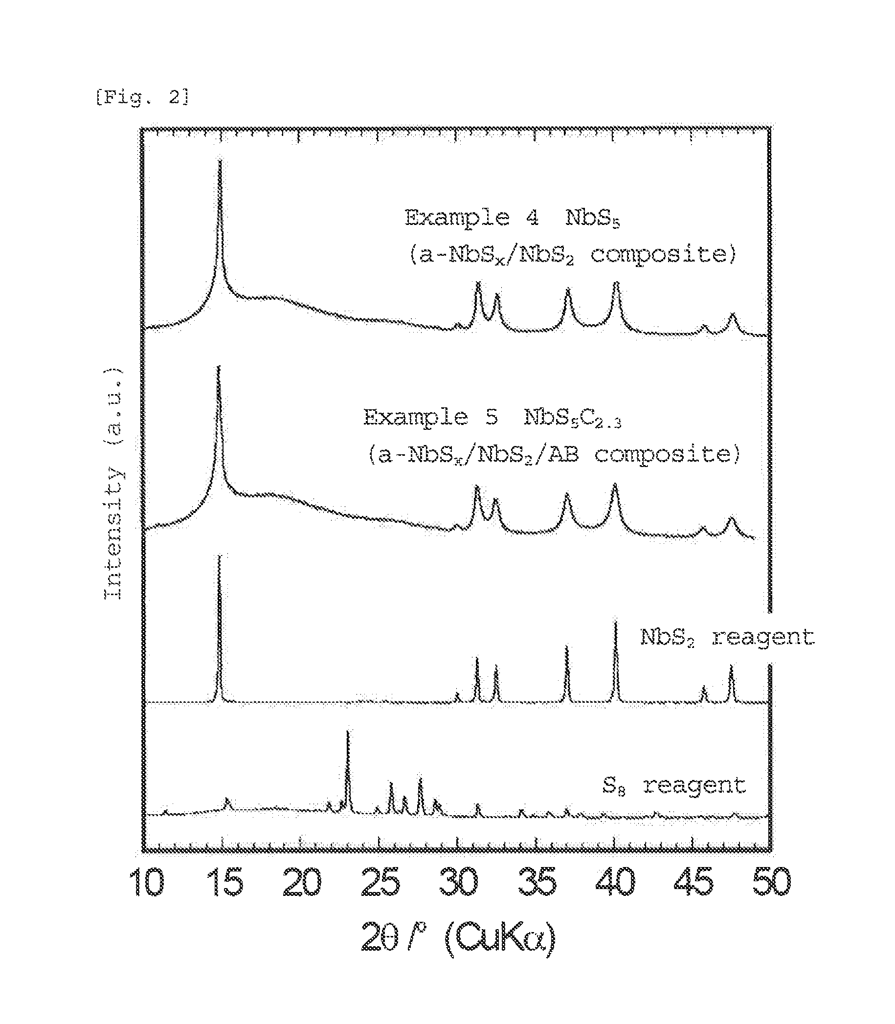 Amorphous (Lithium) Sulfide or (Lithium) Titanium Niobium Sulfide