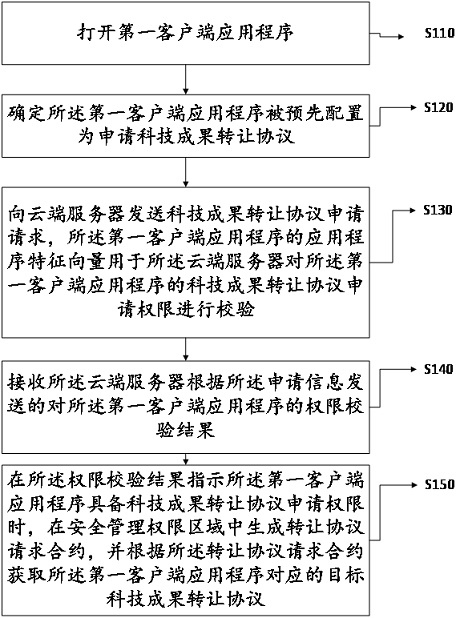 Scientific and technological achievement transfer protocol management method, terminal, server and storage medium