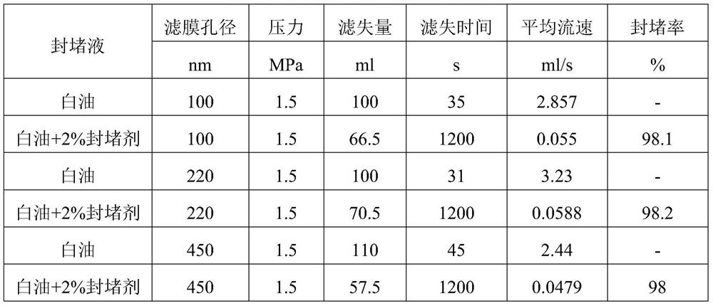 Nano blocking agent as well as preparation method and application thereof