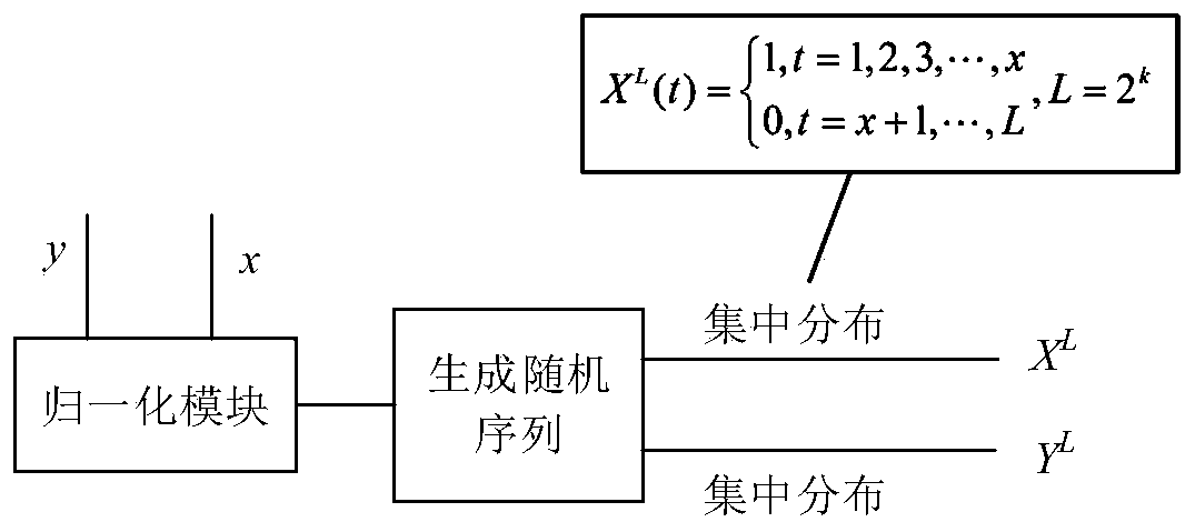 Error-free adder based on random calculation