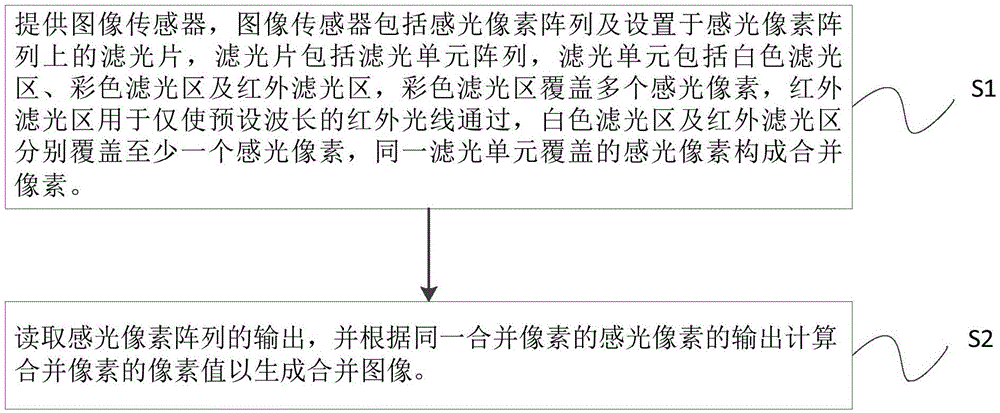 Imaging method, image sensor, imaging device and electronic device