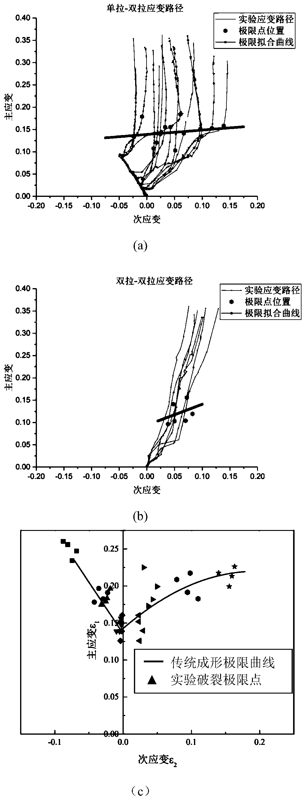 Application method of forming limit strain diagram under nonlinear strain path