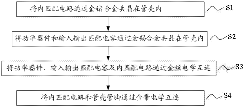 Packaging method of high frequency internal matching power device