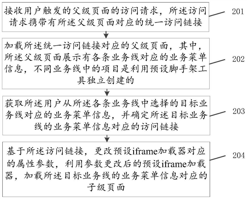 Project page access method and device, storage medium and computer equipment