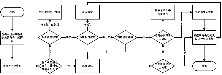 Intelligent distribution system and method for aviation equipment