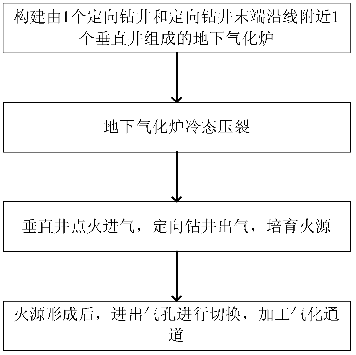 Underground gasification ignition method