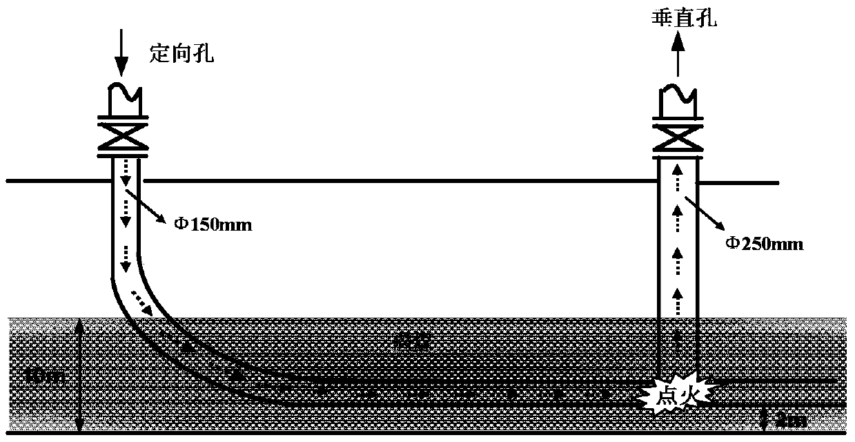 Underground gasification ignition method