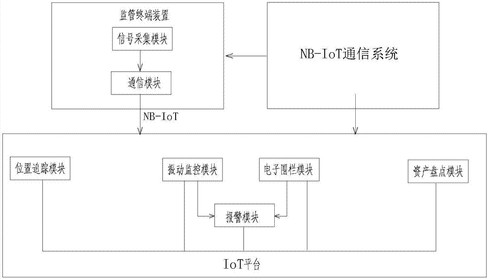 NB-IoT-based telecommunication equipment supervision system and supervision method