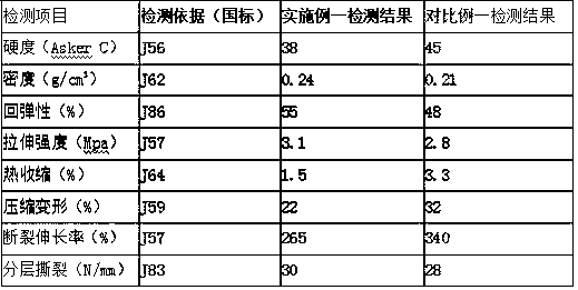 Composition and preparation method for preparing wear-resistant waterproof high-elasticity foaming materials