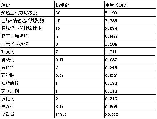 Composition and preparation method for preparing wear-resistant waterproof high-elasticity foaming materials