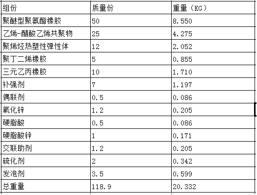 Composition and preparation method for preparing wear-resistant waterproof high-elasticity foaming materials