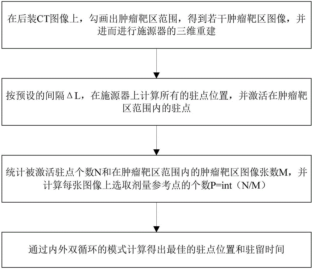 Afterloading radiotherapy dose inverse intensity-modulated optimizing calculation method and system