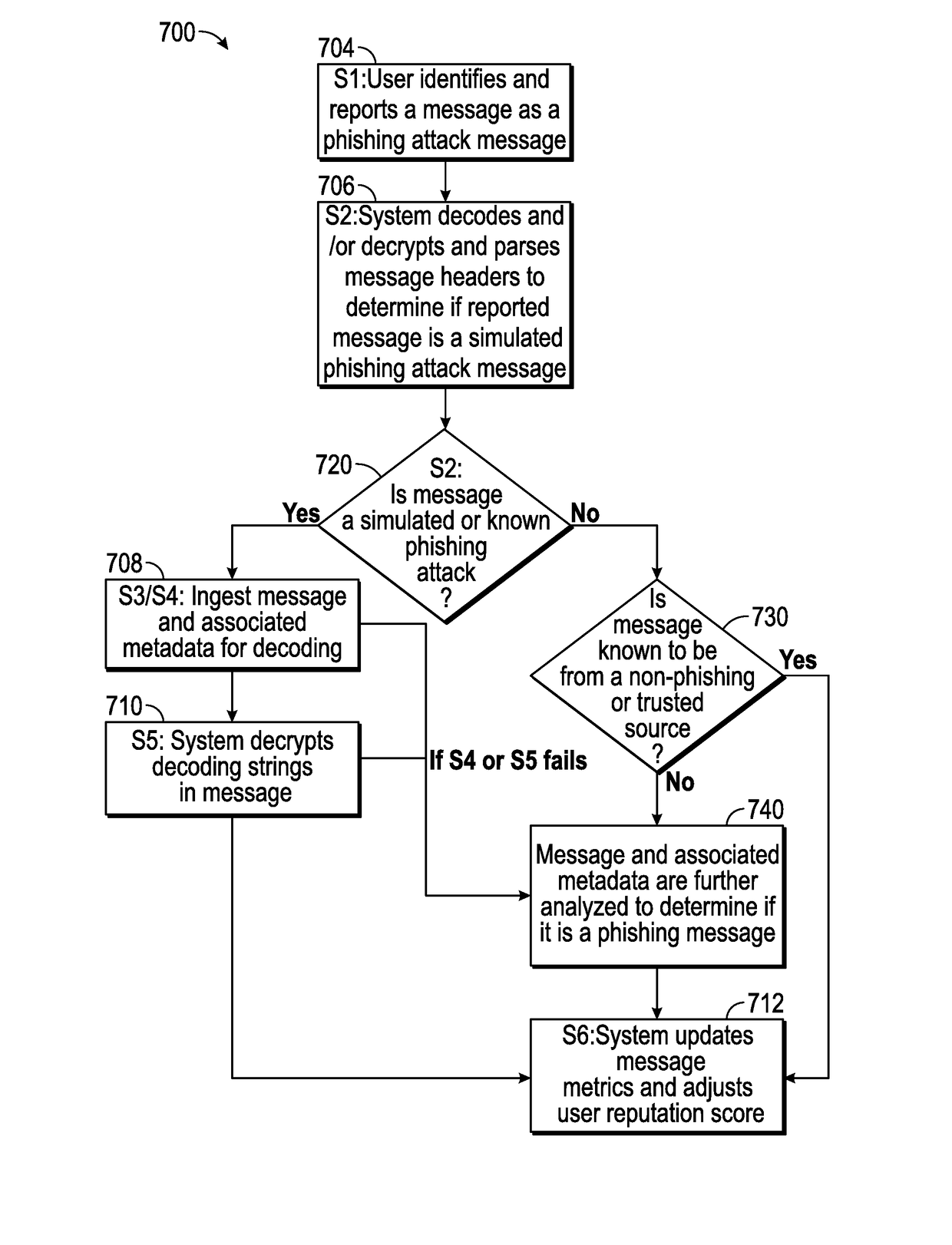 Suspicious message processing and incident response