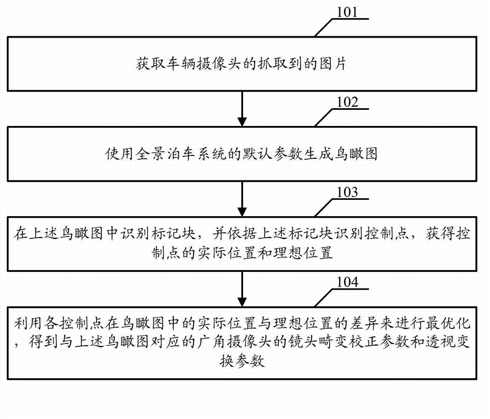 Panorama parking calibration method and device, and automatic calibration method