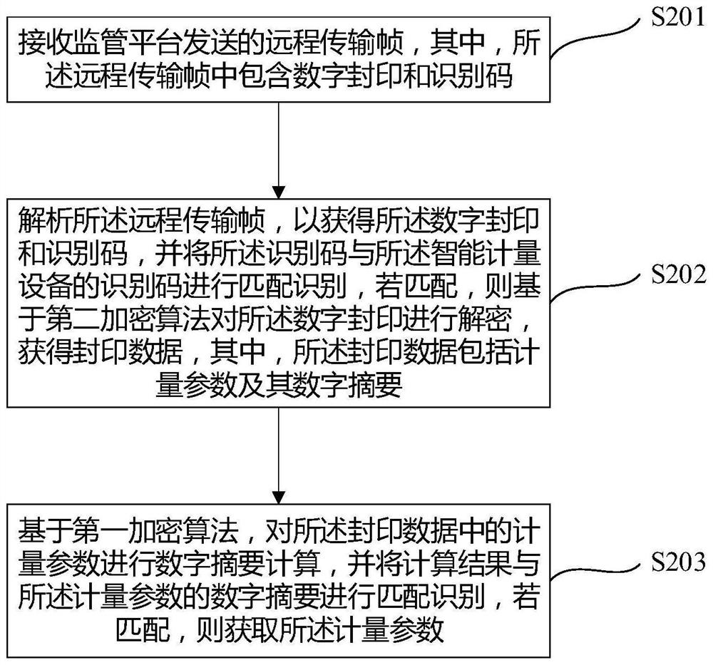 Method and system for regulating and controlling metering parameters of intelligent metering equipment