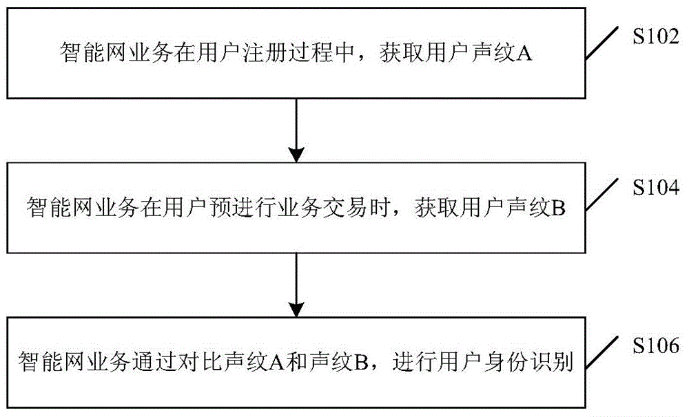 Identity identifying method and device