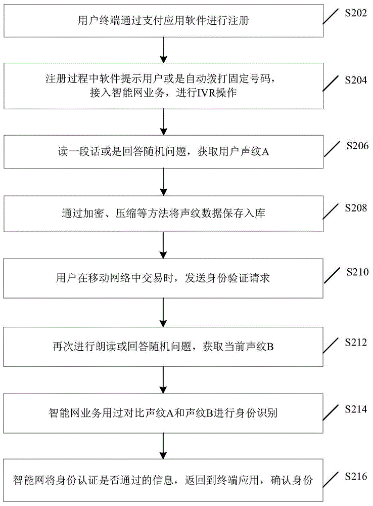 Identity identifying method and device