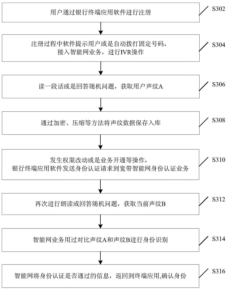 Identity identifying method and device