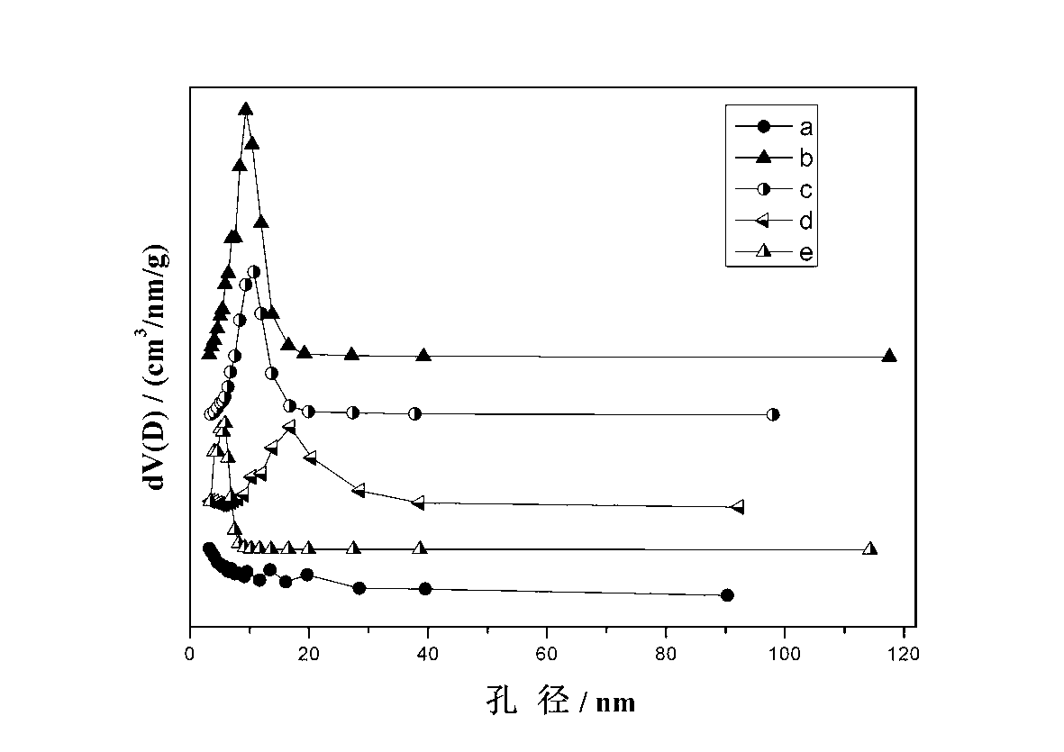 Synthetic method of pore size-adjustable nanometer mesoporous CuAl2O4 spinel