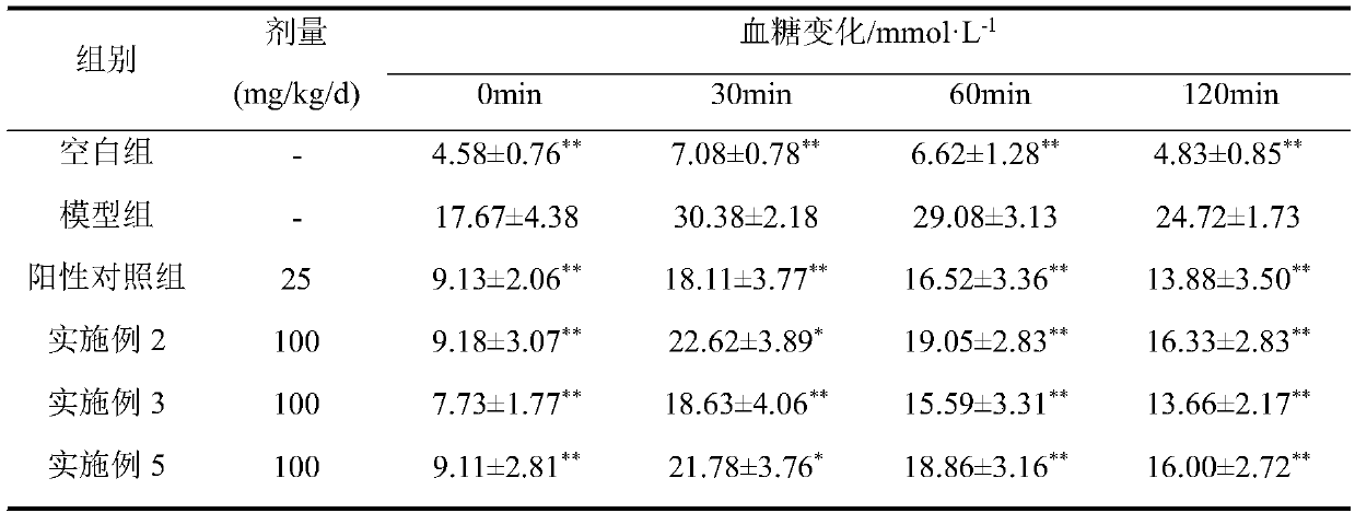 Compound malus toringoides leaf functional food for auxiliary blood sugar and blood fat reduction and preparation method thereof