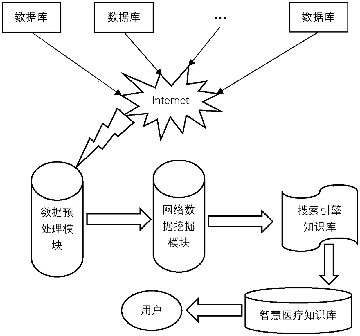 Intelligent medical big data analysis processing method based on cloud computing