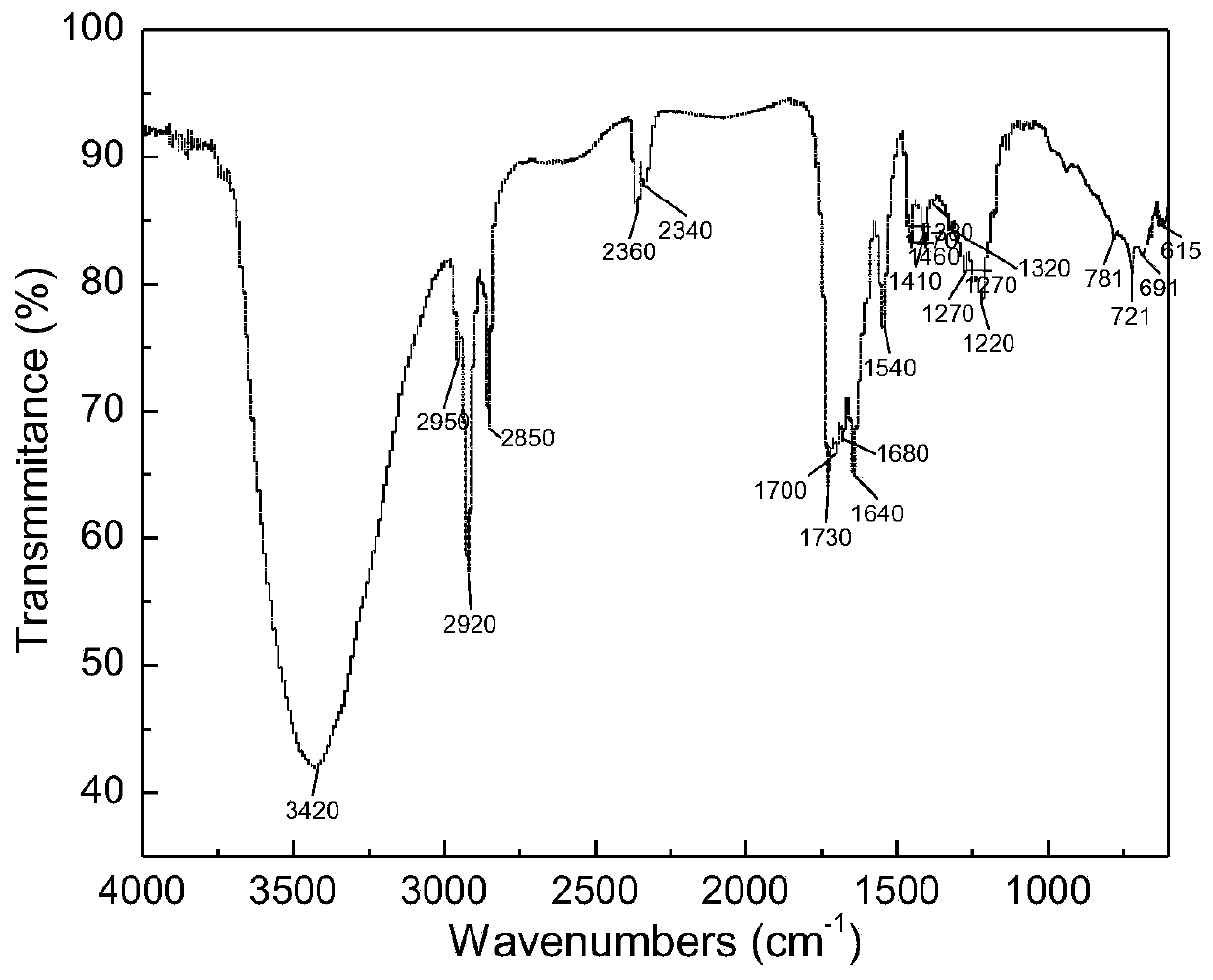 Preparation method and application of amido carboxylic acid compounds