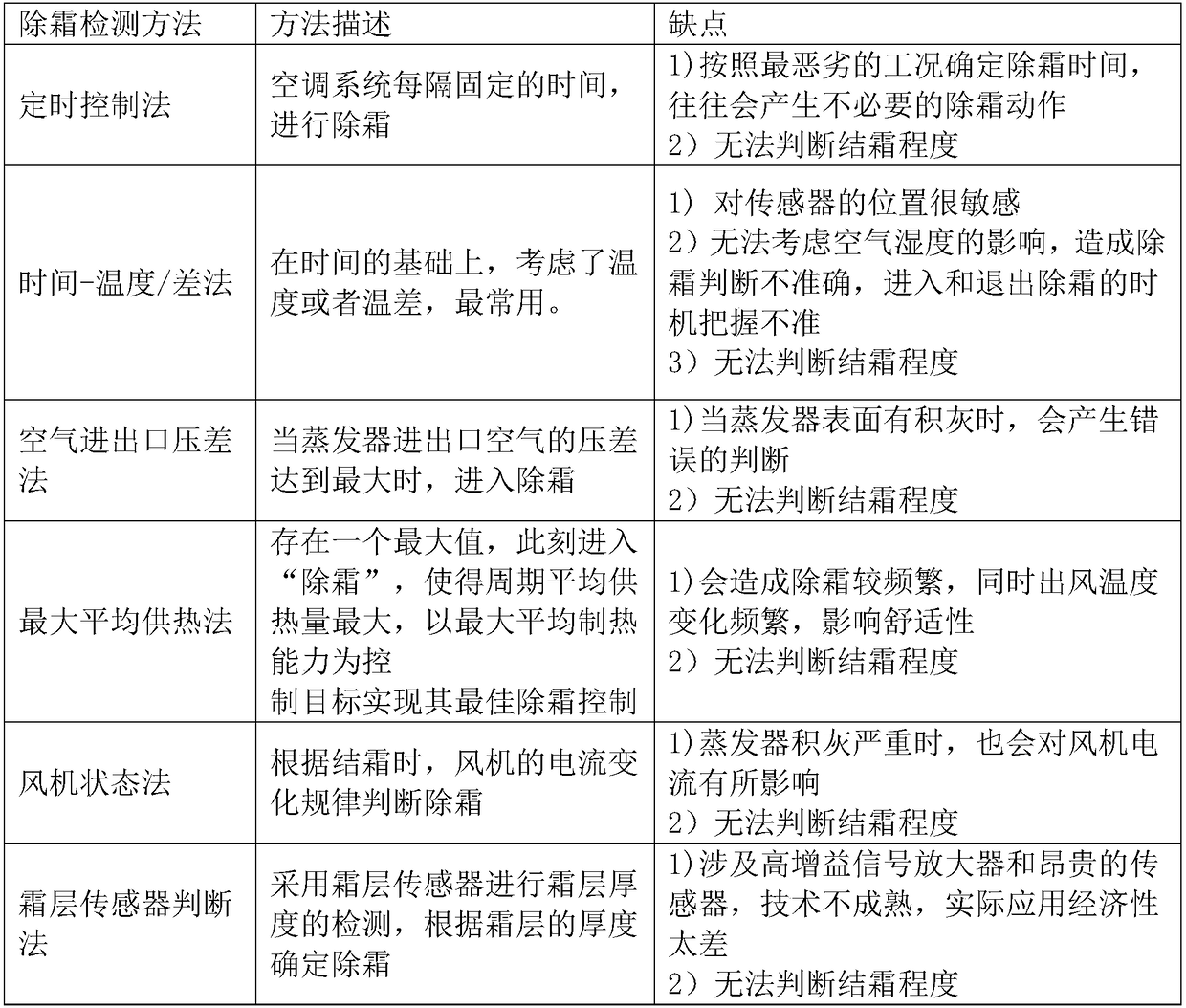 A heat pump electric vehicle air conditioner defrosting control system and method based on computer vision technology