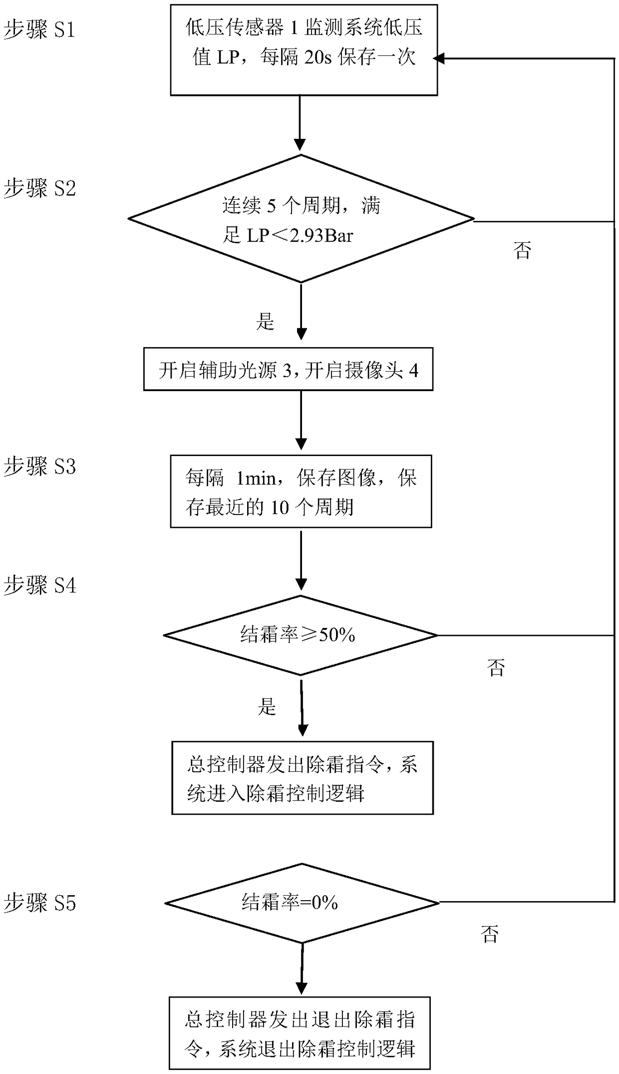 A heat pump electric vehicle air conditioner defrosting control system and method based on computer vision technology