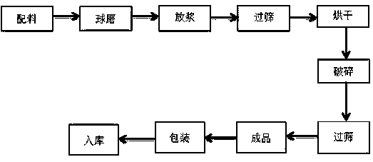 Production process of decorative material for granular ceramic blank