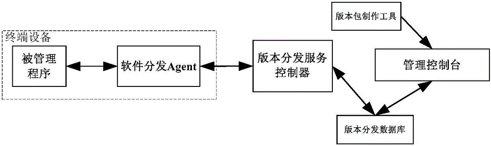 Terminal equipment remote software version distribution method and system