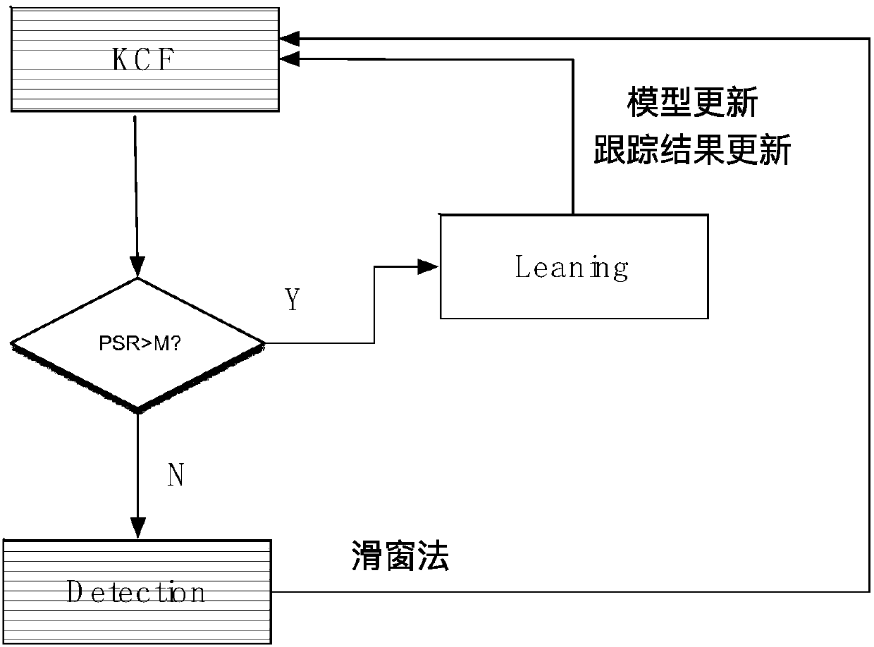 Object tracking method based on vision