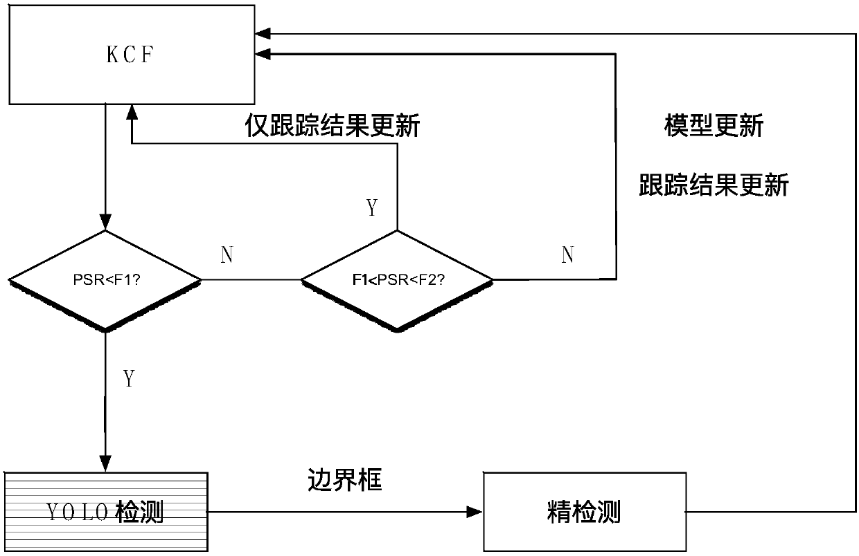 Object tracking method based on vision