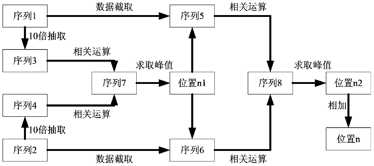 Mass data correlation peak position fast obtaining method