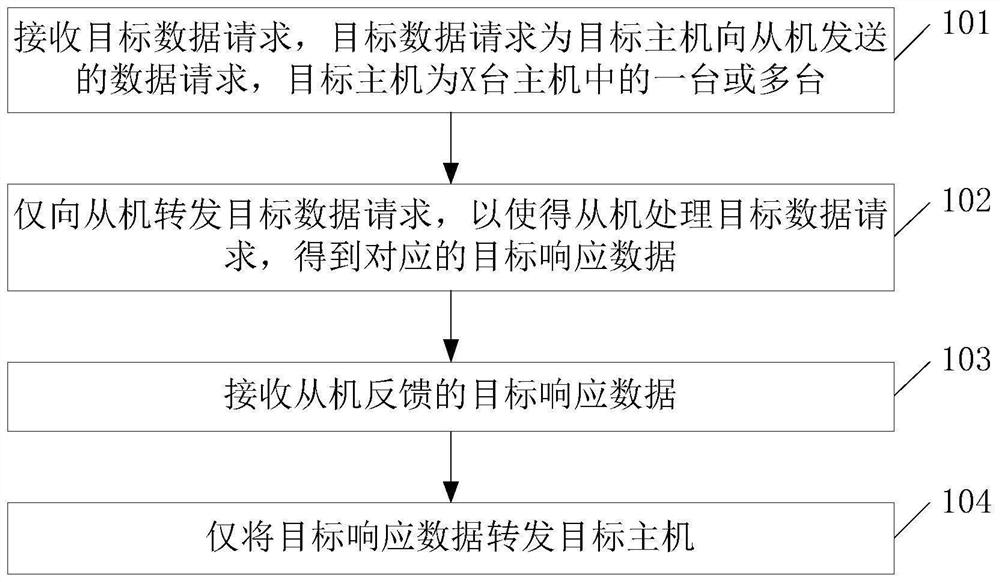 Data transmission control method based on RS485 bus and related device