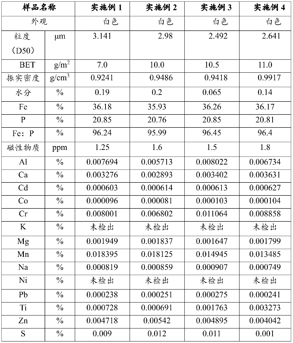 Preparation method of battery-grade anhydrous iron phosphate