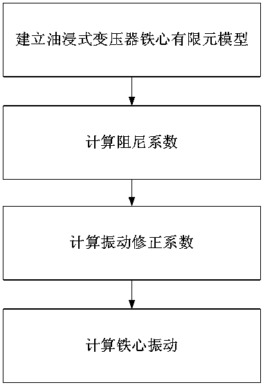 Oil-immersed power transformer iron core vibration calculation method