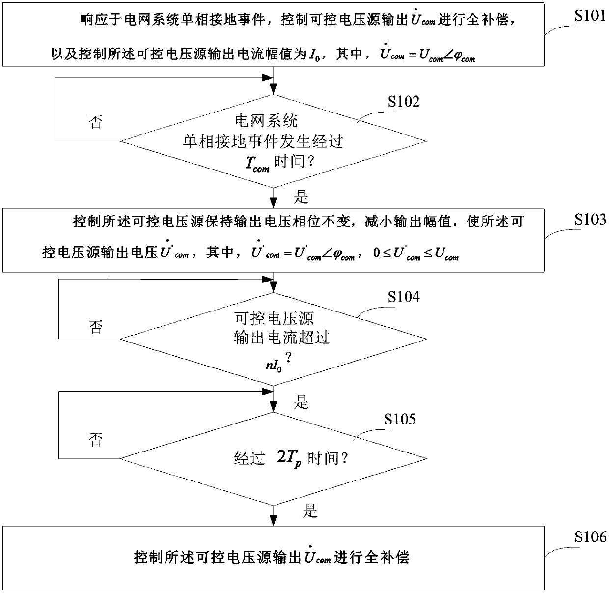 Grounding fault current control method and device