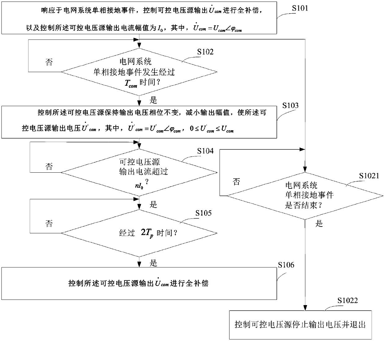 Grounding fault current control method and device