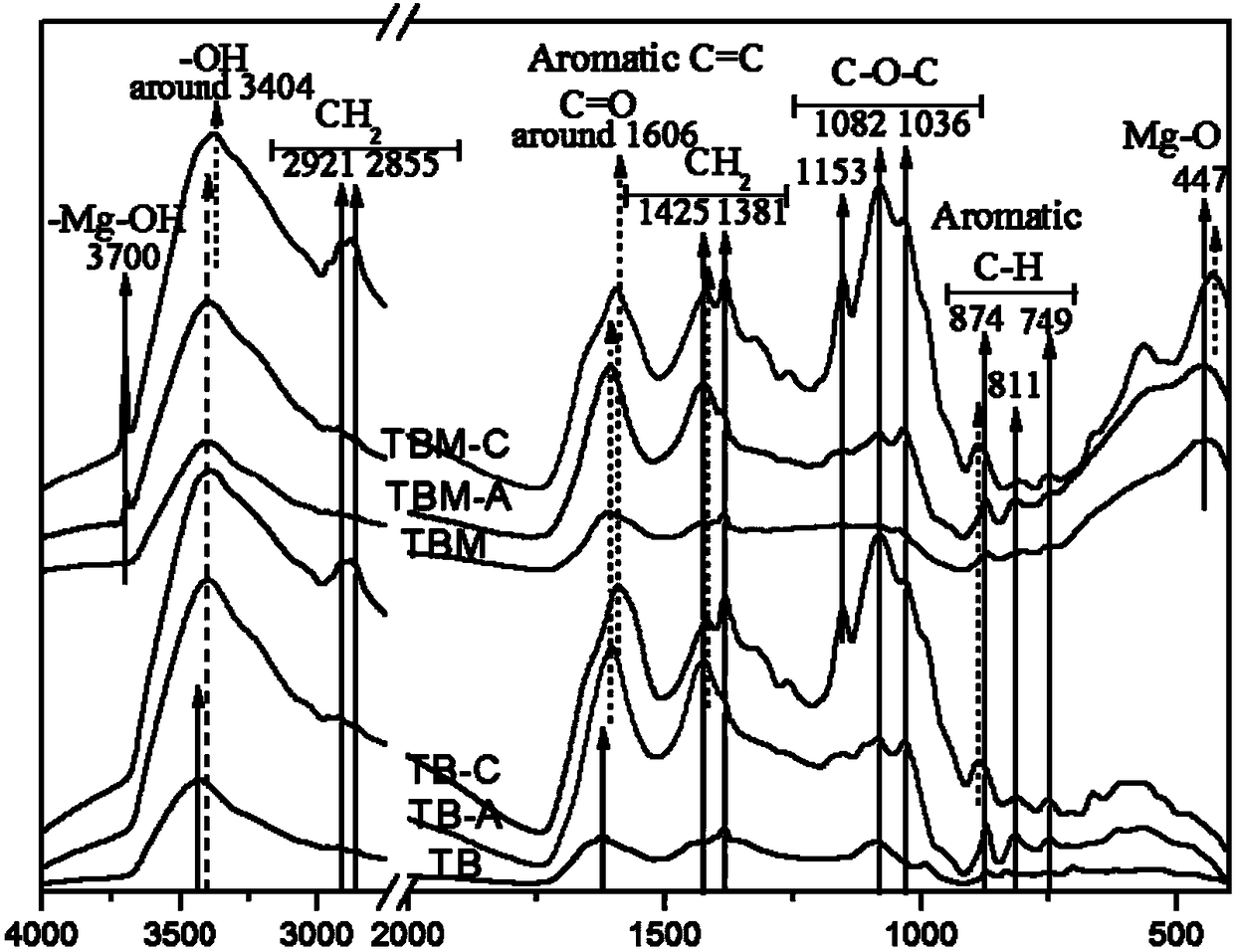 A kind of modified biochar microsphere and its preparation method and application