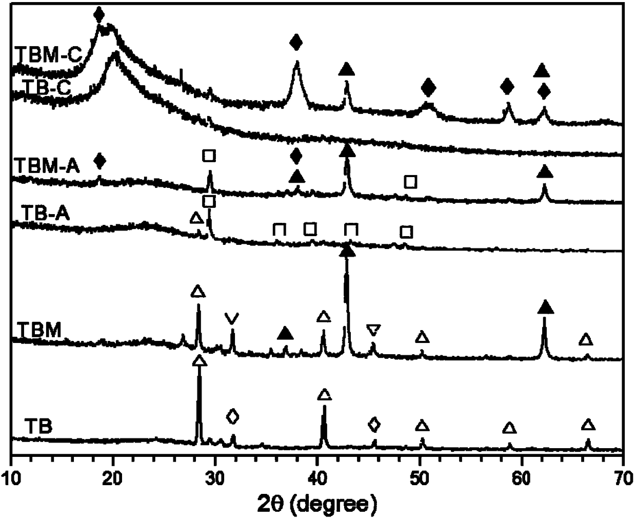 A kind of modified biochar microsphere and its preparation method and application