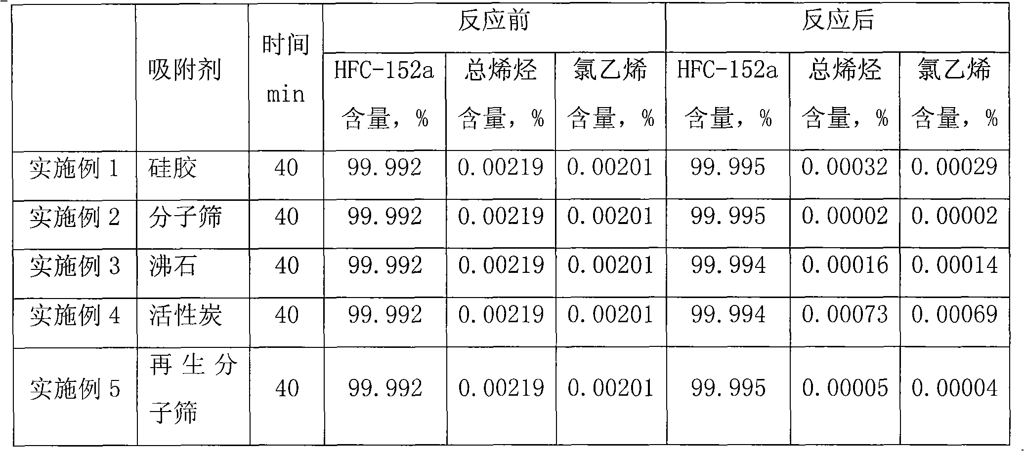 Liquid phase purification method for 1,1- difluoroethane