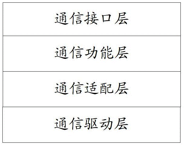 A method and device for inter-board communication of distributed equipment