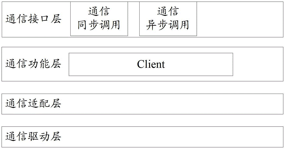 A method and device for inter-board communication of distributed equipment