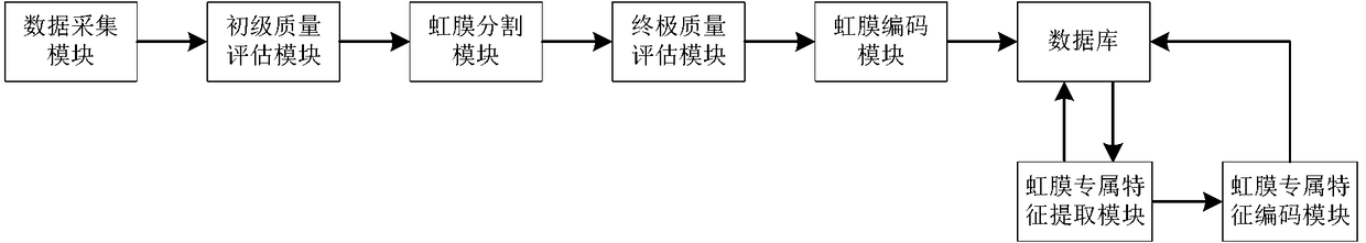 System and method for improving iris recognition accuracy