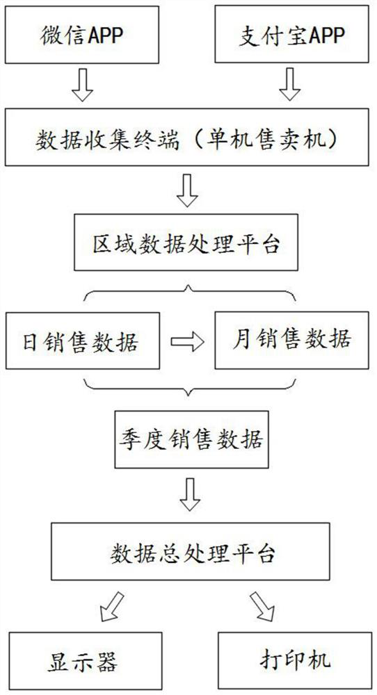 Financial data quick processing system and method